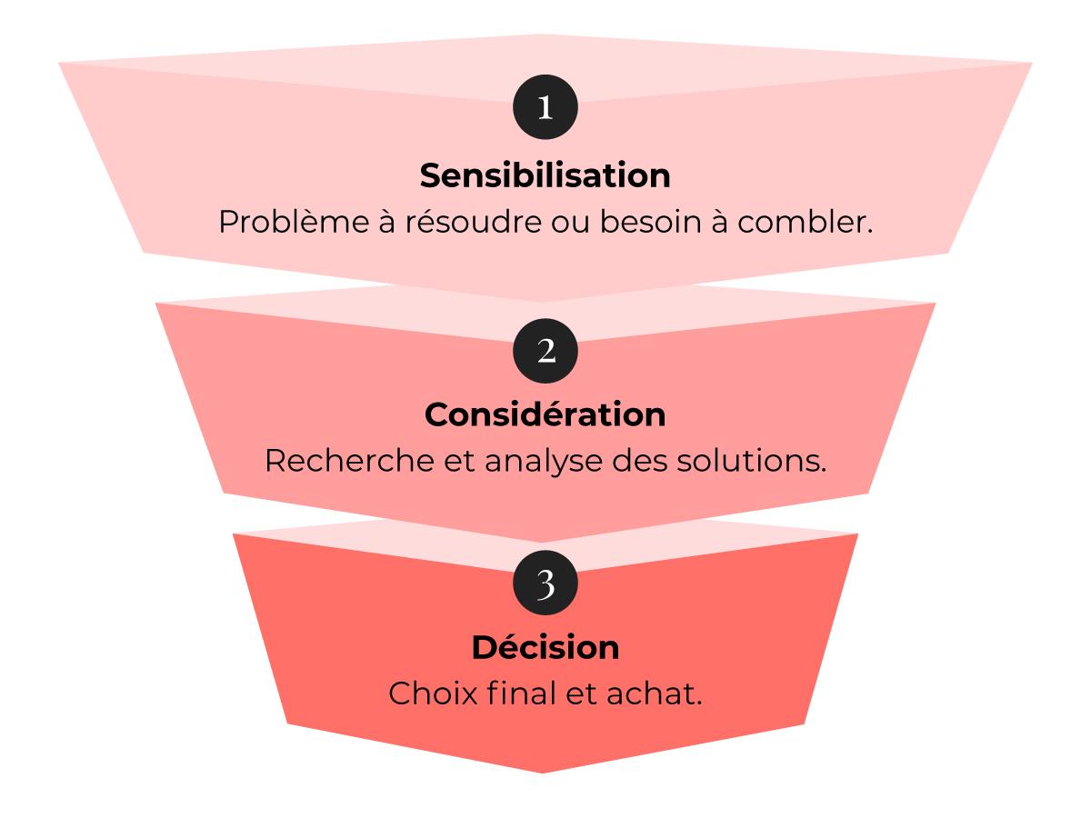 Exemple de workflow pour une campagne de marketing automatisé