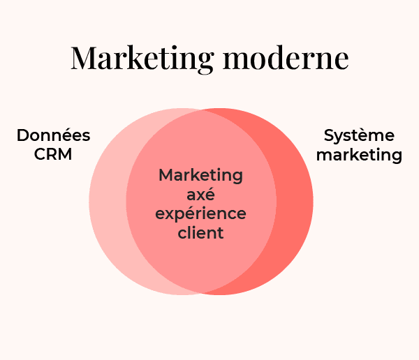 graphique du marketing moderne axé sur l’expérience utilisateur avec l’utilisation d’un CRM.